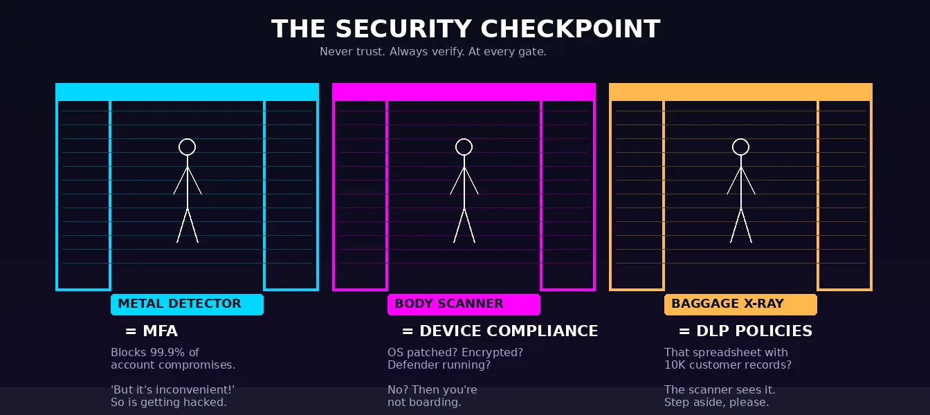 Three security checkpoint gates: Metal Detector equals MFA blocking 99.9 percent of attacks, Body Scanner equals Device Compliance checking OS and encryption, Baggage X-Ray equals DLP Policies scanning for sensitive data