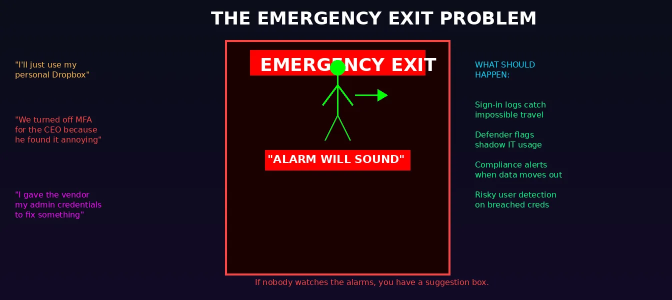 Emergency exit door with running man icon surrounded by sarcastic shadow IT quotes like using personal Dropbox and turning off MFA for the CEO, with security monitoring responses on the right side