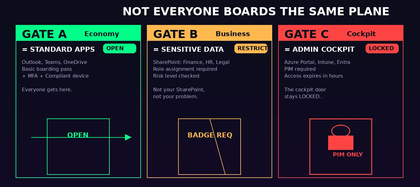 Three boarding gates: Gate A Economy is open for standard apps like Outlook and Teams, Gate B Business is restricted for sensitive data requiring role assignment, Gate C Cockpit is locked with PIM-only access for admin portals