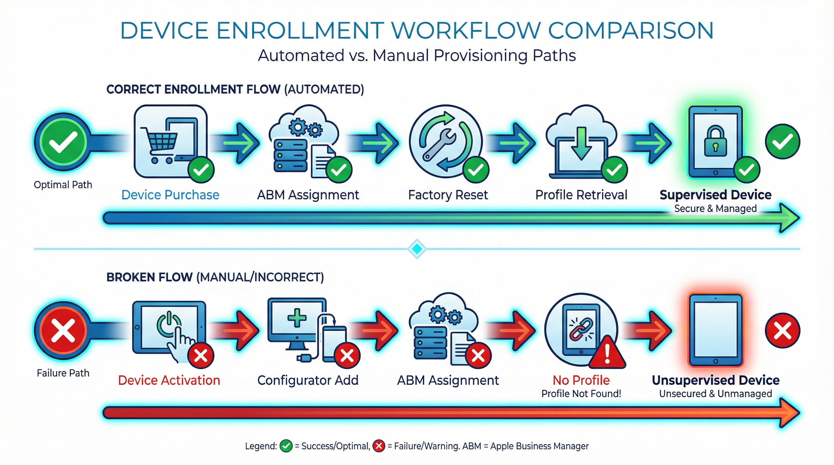Comparison diagram of correct vs broken ABM enrollment flows