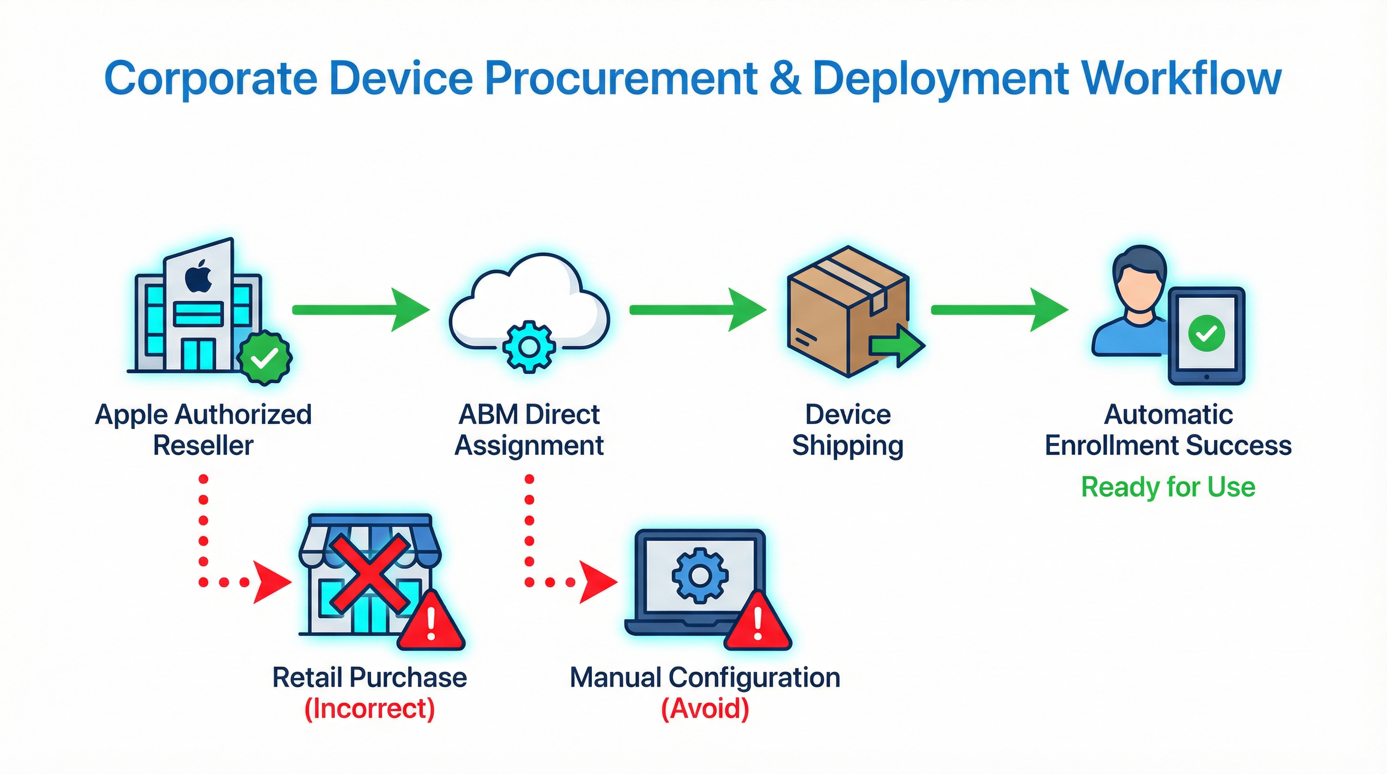 Best practice workflow for corporate iOS device procurement and ABM enrollment