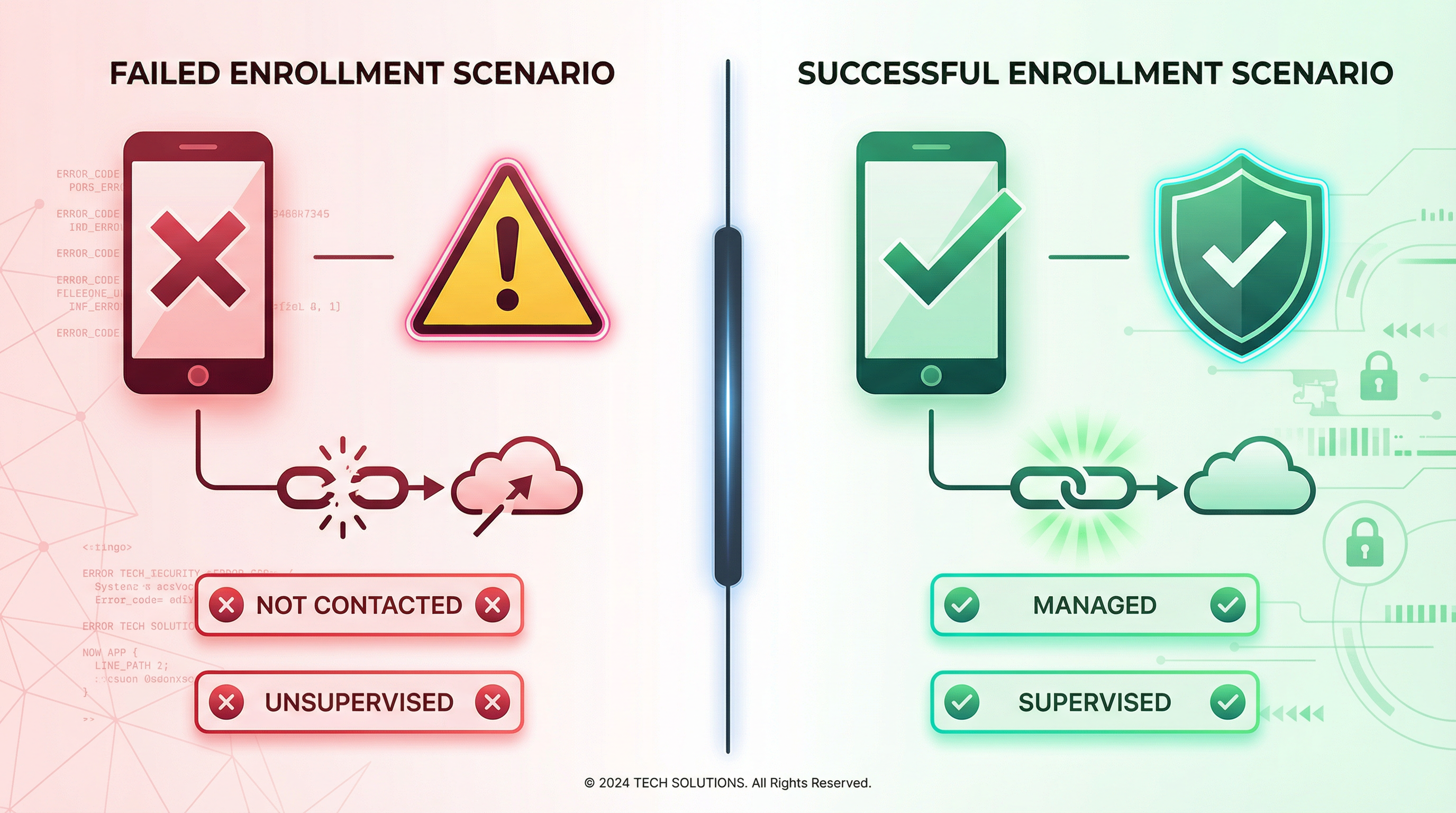 Visual comparison of failed versus successful ABM enrollment